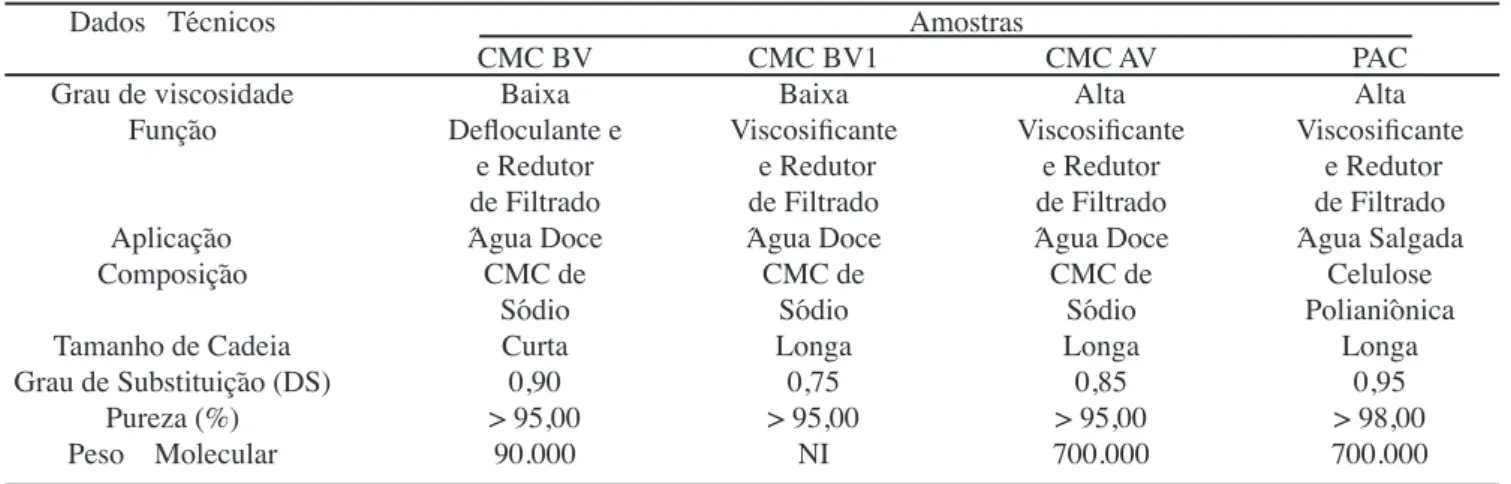 Tabela I - Dados técnicos dos aditivos poliméricos.