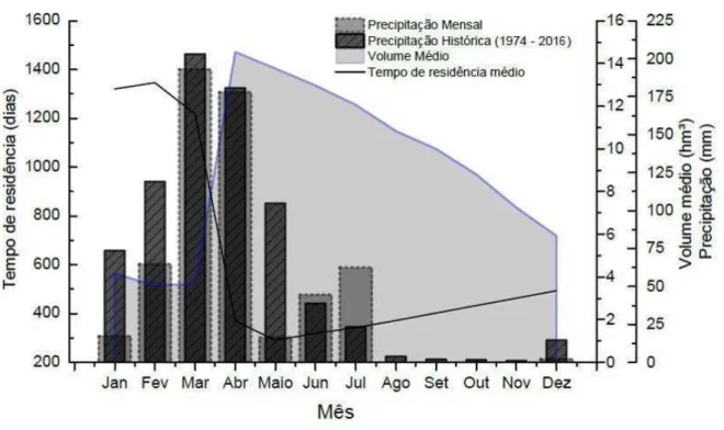 Figura 4 – Tempo de residência teórico médio, variação do volume médio mensal e regime de  precipitação  mensal  sobre  o  açude  Pereira  de  Miranda,  durante  a  ano  de  2015