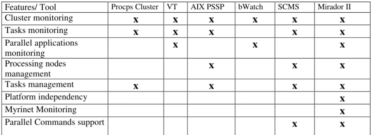 Table 1: Comparison among management and monitoring tools 