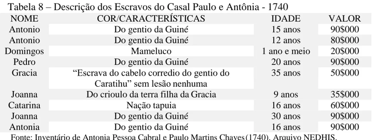 Tabela 8  –  Descrição dos Escravos do Casal Paulo e Antônia - 1740 