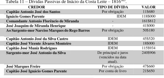 Tabela 11  –  Dívidas Passivas de Inácio da Costa Leite  –  1816 363 . 
