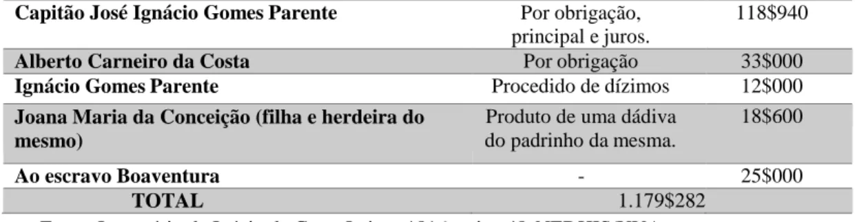 Tabela 12  –  Dívidas Passivas - Bernarda Rodrigues (1817) 