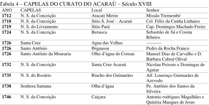 Tabela 4  –  CAPELAS DO CURATO DO ACARAÙ  –  Século XVIII 