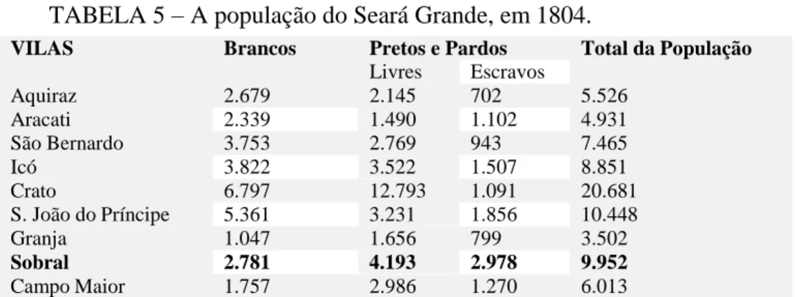 TABELA 5  –  A população do Seará Grande, em 1804. 