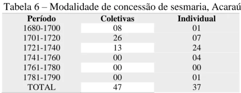 Tabela 6  –  Modalidade de concessão de sesmaria, Acaraú 