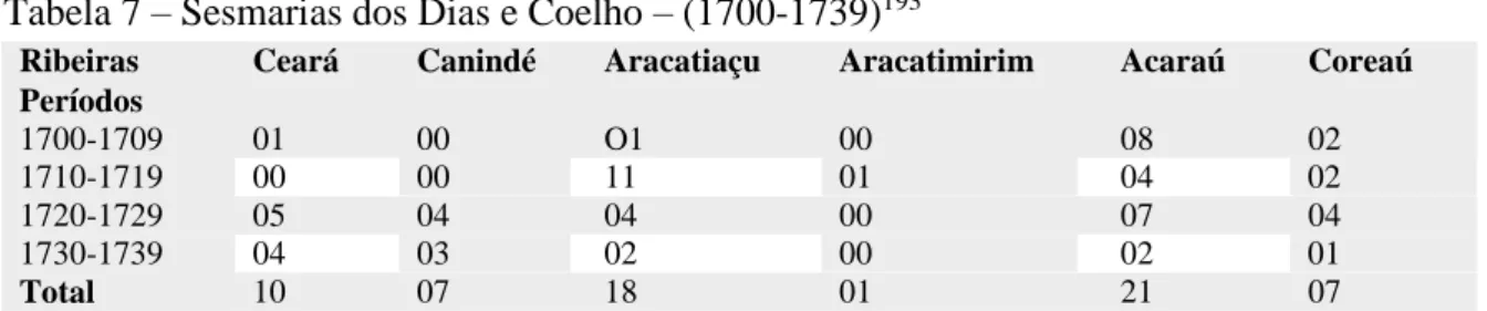 Tabela 7 – Sesmarias dos Dias e Coelho – (1700-1739) 193