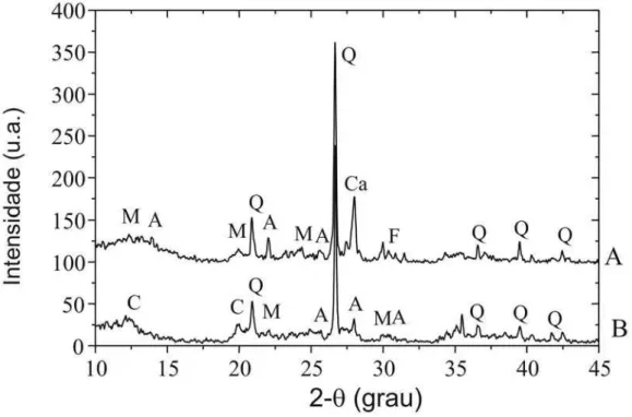 Figura 1: Difratogramas de raios X das matérias-primas. (Q) quartzo, (A) albita, (M) microclina, (F) óxido  de ferro e potássio, (C) Caulinita.