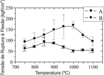 Figura 5: Tensão de ruptura à flexão das amostras, em função da  temperatura de sinterização.
