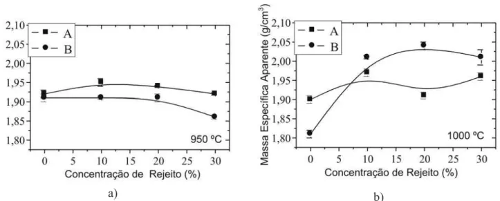 Figura 9: Massa específica aparente dos corpos de prova com rejeito sinterizados a: (a) 950  o C; (b) 1000  o C.