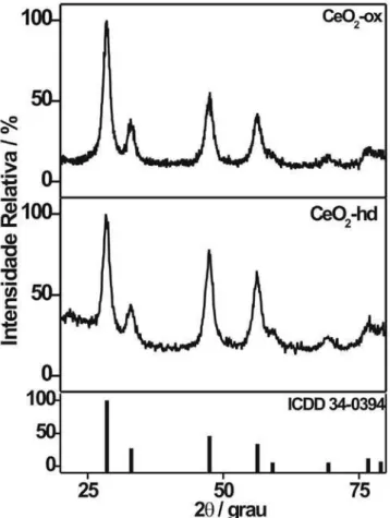 Figura 1: Difratogramas de raios X dos pós de céria calcinados. [Figure 1: X-ray diffraction patterns of calcined ceria powders.]