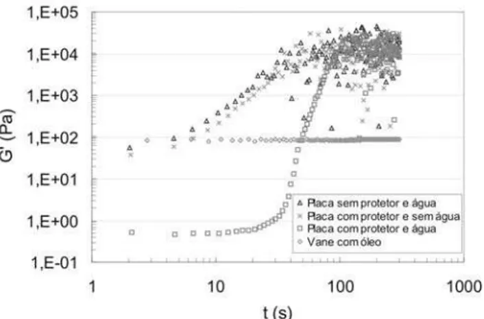 Figura 4: G’ em função do tempo para suspensões de alumina e água  destilada com diferentes configurações experimentais (50 ºC).