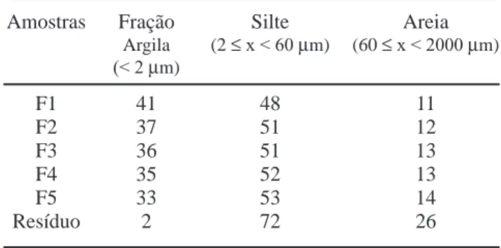 Tabela III - Distribuição de tamanho de partículas das massas  preparadas (%).