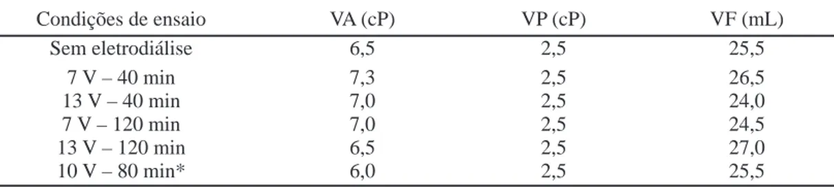 Tabela III – Propriedades reológicas, viscosidades aparente (VA) e plástica (VP), e volume de filtrado (VF) 