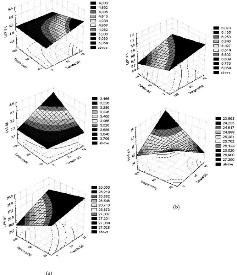 Figura 3: Superfícies de resposta para as propriedades reológicas das dispersões após eletrodiálise e tratadas com 150 meq de Na 2 CO 3 /100  g de argila seca (a) VA, VP e VF das dispersões da argila Bofe e (b) VA e VF das dispersões da argila Verde-lodo.