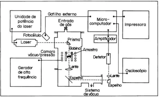 Figura 2: Diagrama esquemático do arranjo experimental-Universidade de Manchester. [Figure 2: Schematic of  the University of Manchester apparatus.]