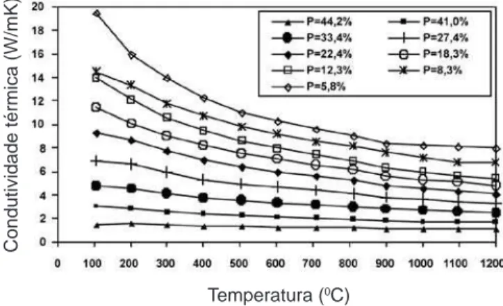 Figura  4:  Difusividade  térmica  de  uma  composição  típica  de  um  refratário de sílica.