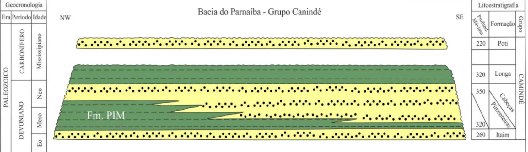 Figura 3: Carta cronoestratigráfica do Grupo Canindé. Simplificada de Vaz et al. (2007)