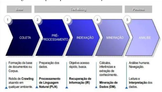 Figura 1 - Etapas do processo de Mineração de Textos 