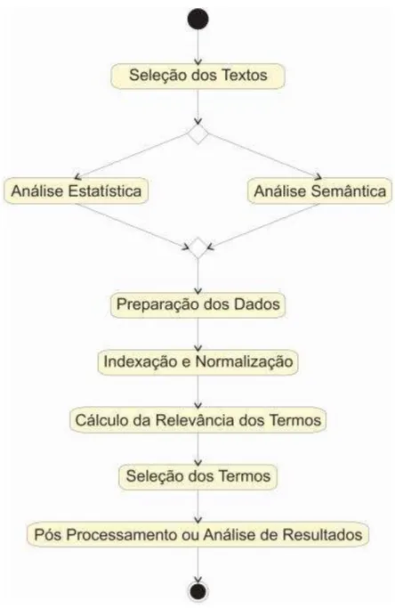 Figura 2 – Etapas do Processo de Mineração de Textos. 