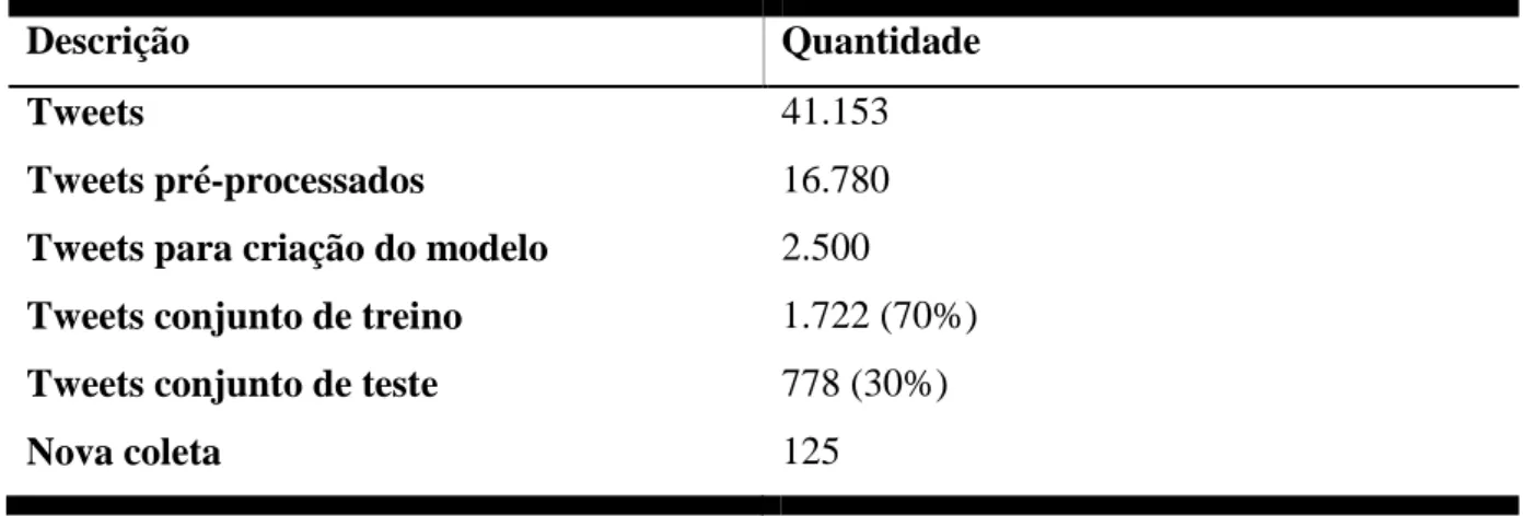 Tabela 2  –  Quantidade de  tweets  coletados 