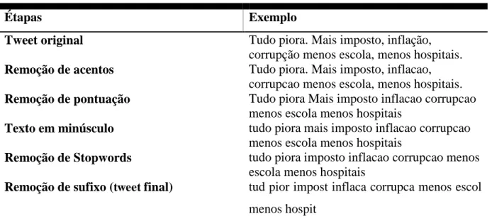 Tabela 3  –  Étapas do Pré-processamento 