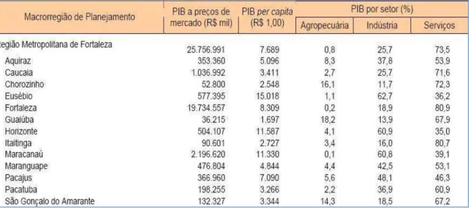 Figura 3.13 – PIB da Região Metropolitana de Fortaleza 