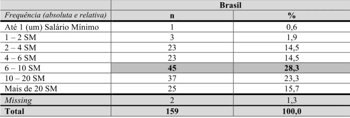 Tabela 6  –Renda familiar dos respondentes no Brasil !