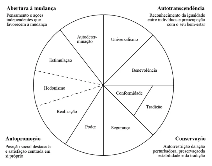 Figura 3  -  Estrutura teórica de relação entre os dez valores motivacionais 