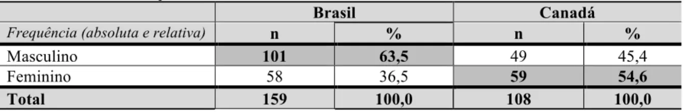Tabela 1 – Gênero dos respondentes no Brasil e Canadá