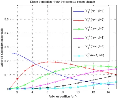Figure 2.2: Spherical harmonics coefficients versus translation. A dipole example