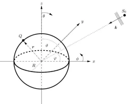 Figure 3.1: Imaginary sphere surrounding an antenna.