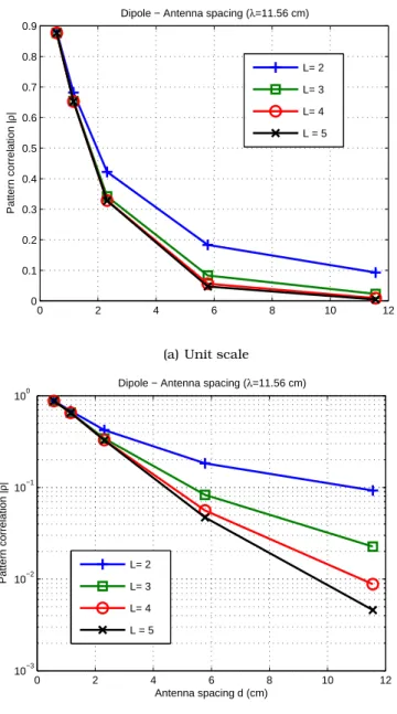 Figure 3.13: Pattern Correlation for different antenna spacing and different truncated order L