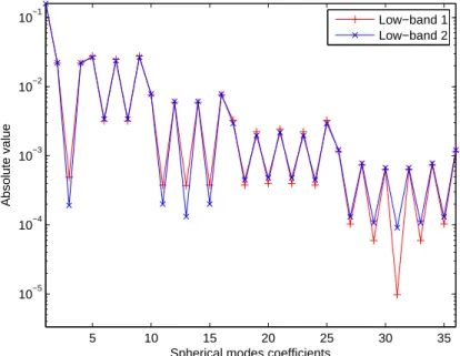 Figure 3.17: Absolute values of spherical harmonics coefficients for antennas LB1 and LB2