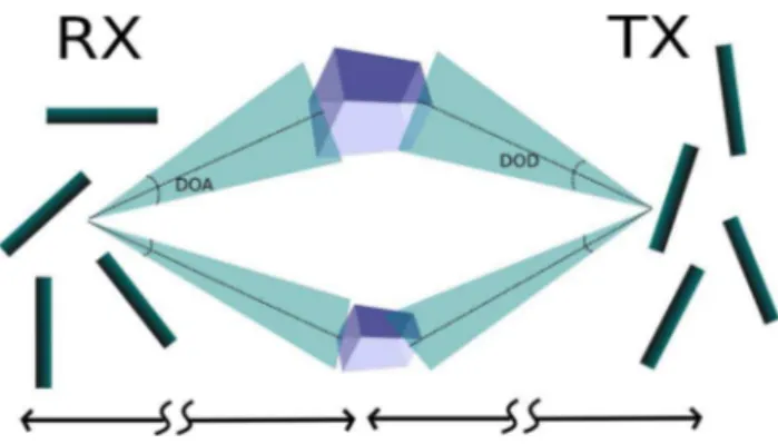 Fig. 1. Geometric channel model used in simulations.