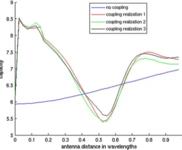 Fig. 3. Effect of mutual coupling in the far field of a dipole antenna.