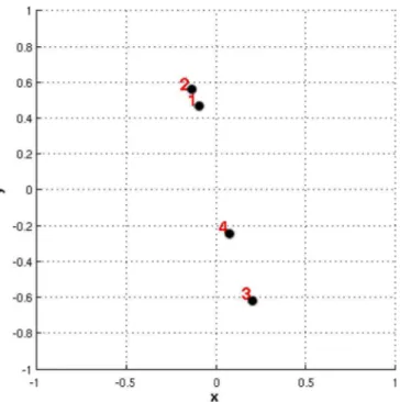 Fig. 16. Histogram for the evolved 3 × 3 MIMO configuration. One clus- clus-ter with a uniformly distributed main direction