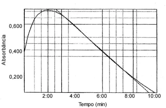 Figura 5: Espectro de absorção UV-VIS a 595 nm em função do tempo utilizando o reagente de Bradford.