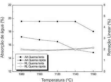 Figura 6: Tensão de ruptura à flexão em função da temperatura de  queima.