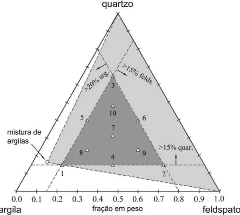 Figura 1: Sistema ternário argila–quartzo–feldspato, mostrando o triângulo das matérias-primas, o triângulo restrito de pseudocomponentes  e os pontos do simplex, e a área de interseção contendo todas as composições que pertencem simultaneamente aos dois t