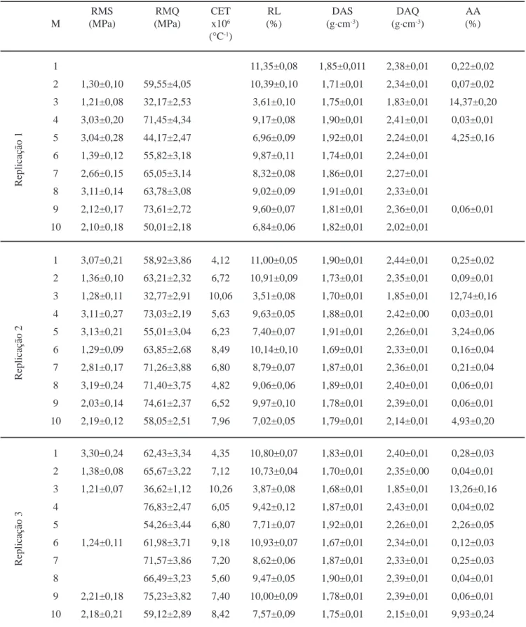 Tabela 2 - Valores medidos de RMS, RMQ, CET, RL, DAS, DAQ e AA, obtidos em três replicações para cada composição.* [Table  2  -  Measured  values  of  RMS,  RMQ,  CET,  RL,  DAS,  DAQ  and  AA,  obtained  in  three  replications  for  each  composition.]