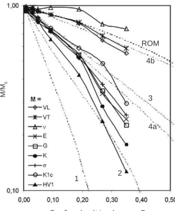 Figura  11:  Propriedades  relativas  (velocidades  sônicas,  V L   e  V T ,  coeficiente  de  Poisson,  ν, módulos de elasticidade, E, G e K,  resistência à flexão, σ, tenacidade à fratura, K Ic ,  e  dureza Vickers, 