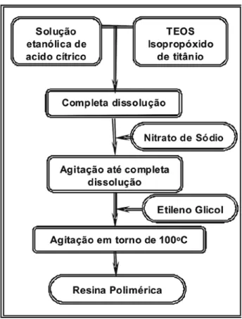 Figura 1: Fluxograma referente à rota sintética 1.