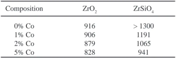 Figura 1: ATD dos precursores de zirconita dopada com cobalto. [Figure 1:  DTA of Co doped zircon precursors.]