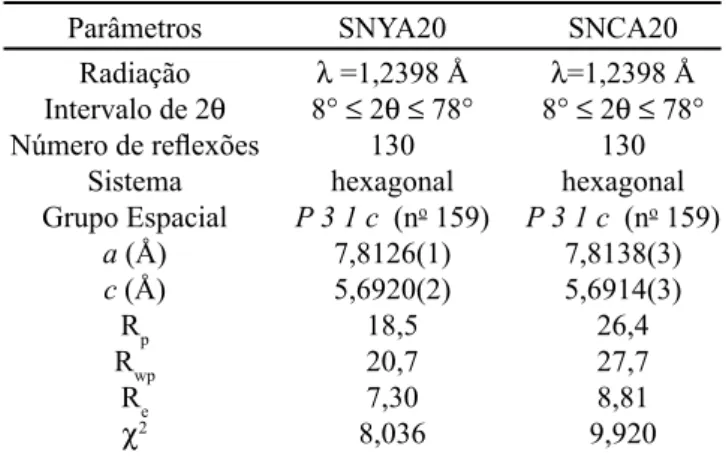 Tabela III – Parâmetros estruturais refinados de  α-SiAlON  nas amostras SNYA20 e SNCA20.