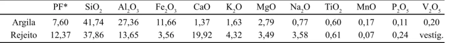 Tabela I - Composição química (% em peso) das matérias-primas.