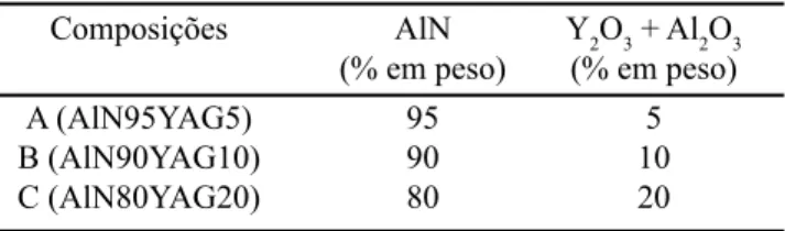 Tabela I - Composições utilizadas neste trabalho.