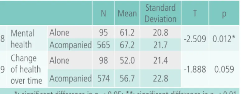 Table 3.  Distribution of the dimensions of the SF- SF-36 and its relation with the work situation  of Brazilian immigrant women in Portugal.