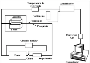 Figura  11:  Técnica  de  fio  quente:  arranjo  experimental-DEMa/ UFSCar.