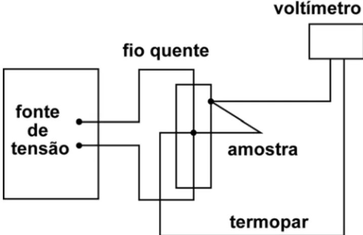 Figura 8: Técnica de fio quente de superfície. 