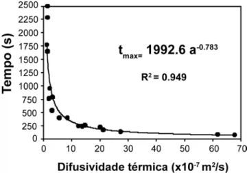 Figura  9:  Tempo  mínimo  de  medida  em  função  da  difusividade  térmica.